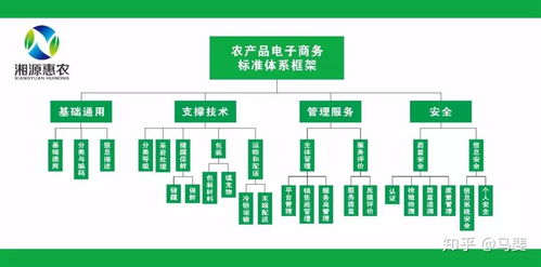 構建智能引領的農產品電商標準體系 標準化、系統化與工程化路徑
